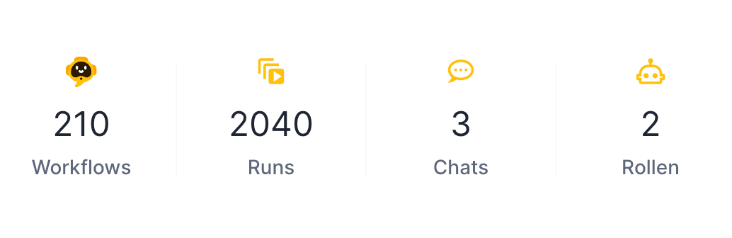 UNOY OS Dashboard: 210 workflows, 2040 runs, 3 chats, 2 roles