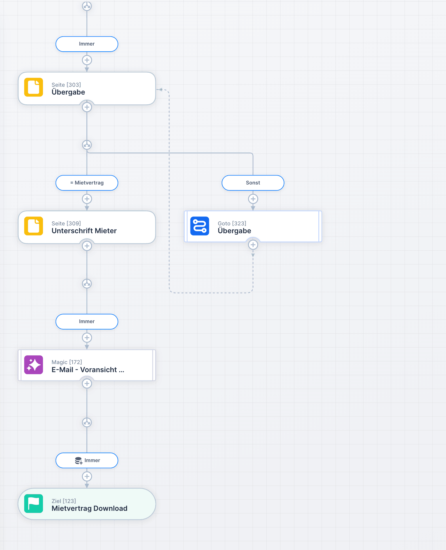 UNOY workflow tree: handover branches into tenant signature and email dispatch